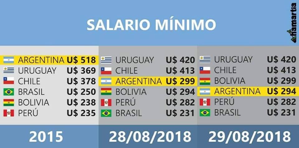 Cayó el salario 4,3% y bajó el empleo registrado, en el primer semestre se perdieron 106.600 puestos de trabajo