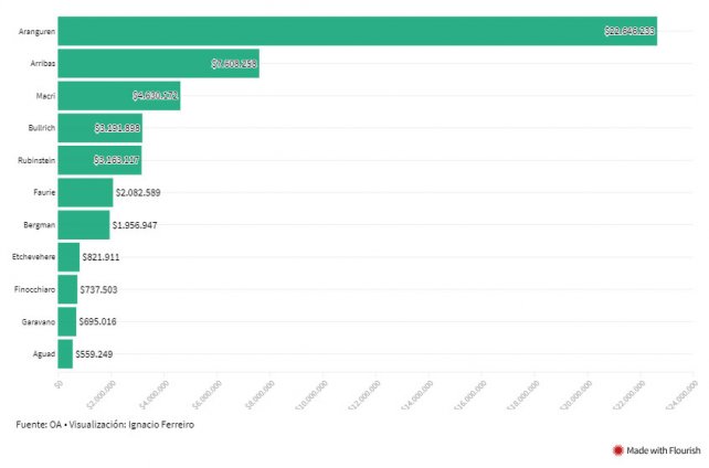 Mirá el listado de funcionarios de «Cambiemos» que más dólares compraron en 2017