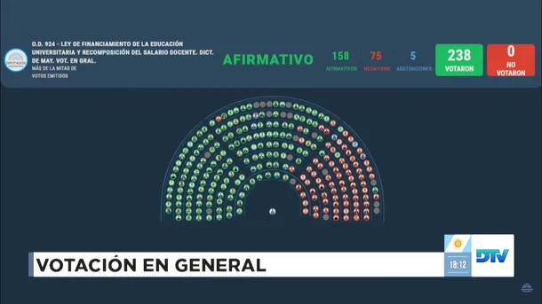 OTRO REVES PARA MILEI: Diputados dio media sanción para el presupuesto universitario