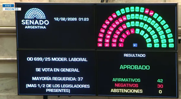 El Senado aprobó en general la reforma esclavista: la aprobó con 42 votos a favor y 30 en contra