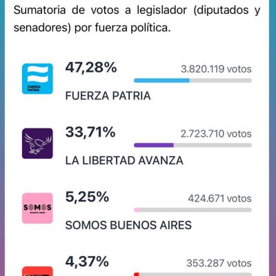 ELECCIONES EN PROVINCIA DE BUENOS AIRES: «Ganó el Antimileismo» por Alfredo Serrano Mancilla
