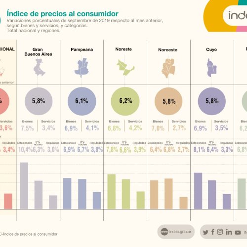 «Sí se puede, sí se puede»: La inflación de septiembre fue de 5,9% y acumula 37,7% en nueve meses