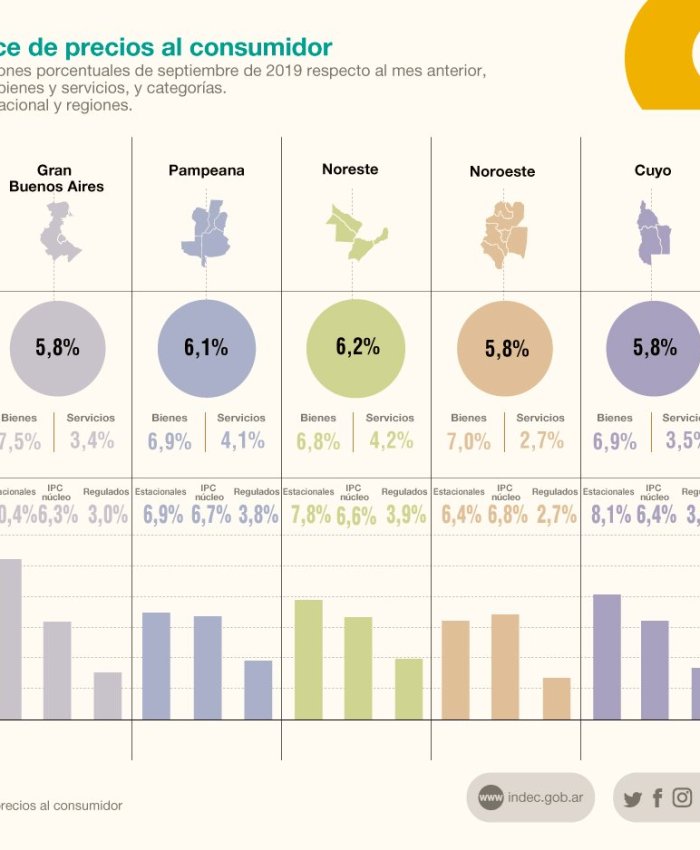 «Sí se puede, sí se puede»: La inflación de septiembre fue de 5,9% y acumula 37,7% en nueve meses