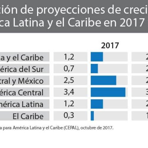 La Cepal estimó un crecimiento de América latina de 2,2 por ciento en 2018