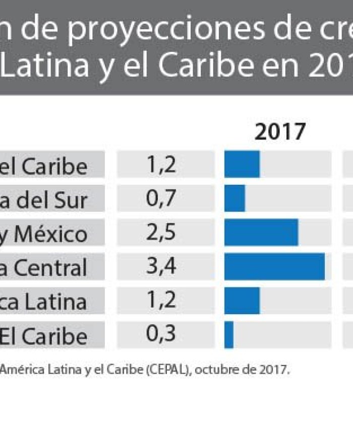 La Cepal estimó un crecimiento de América latina de 2,2 por ciento en 2018