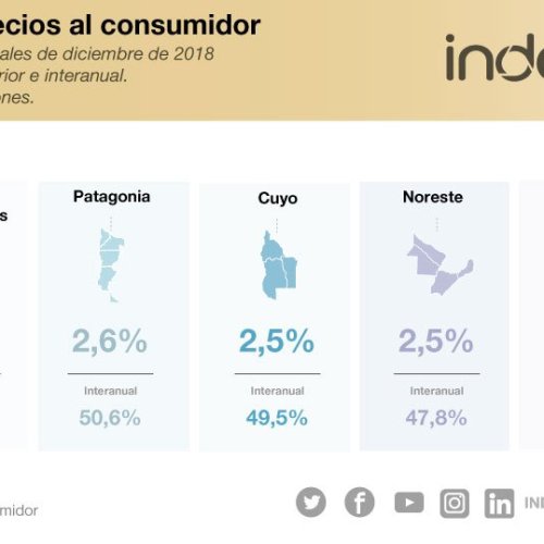 Gestión Cambiemos: dijeron que la Inflación de 2018 sería del 15%, fué de 47,6%, la más alta desde 1991