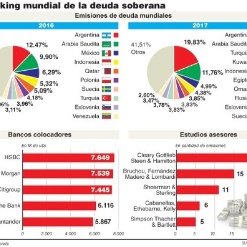 Uno de cada cinco dólares de deuda soberana emitida en el mundo es argentino