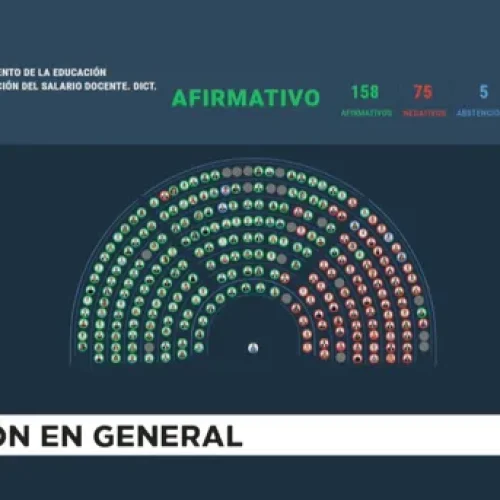 OTRO REVES PARA MILEI: Diputados dio media sanción para el presupuesto universitario