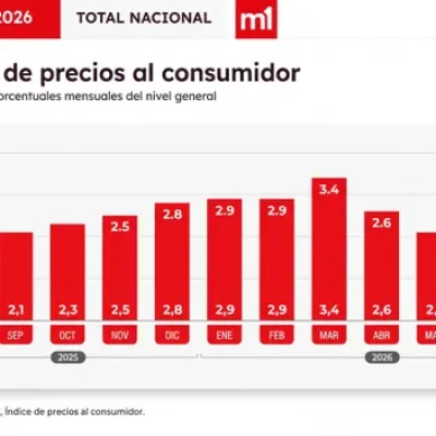 Inflación en alza: 2,1% en julio y 33,8% en los últimos doce meses