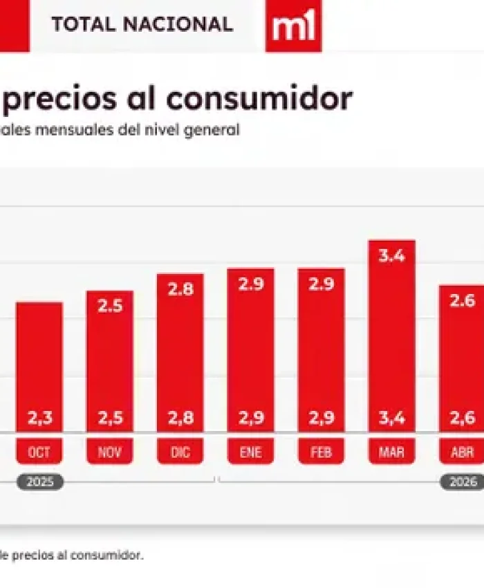 Inflación en alza: 2,1% en julio y 33,8% en los últimos doce meses