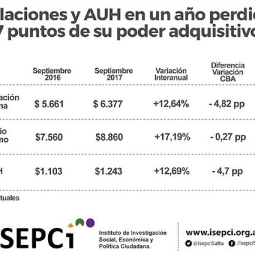 Las jubilaciones mínimas y AUH perdieron hasta 7,3 por ciento de poder adquisitivo en el último año