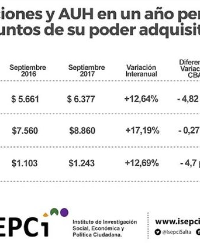 Las jubilaciones mínimas y AUH perdieron hasta 7,3 por ciento de poder adquisitivo en el último año