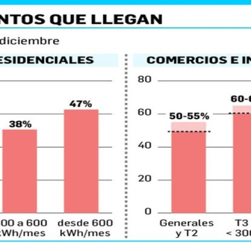 Confirman subas de hasta 47% en tarifas de luz desde diciembre