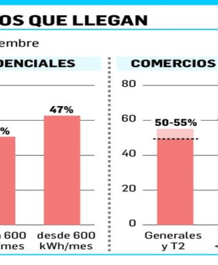 Confirman subas de hasta 47% en tarifas de luz desde diciembre