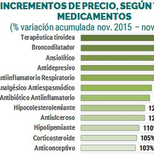 Los precios de los medicamentos se duplicaron en los últimos dos años