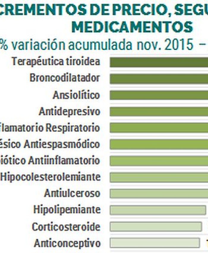 Los precios de los medicamentos se duplicaron en los últimos dos años